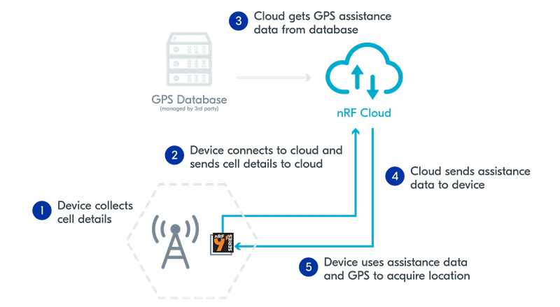 Illustration of nRF Cloud Location Services gps-based 